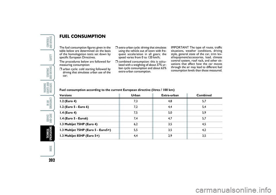 FIAT PUNTO 2014 Owner handbook (in English) 202SAFETYSTARTING
AND DRIVINGWARNING
LIGHTS AND
MESSAGESIN AN
EMERGENCYSERVICE
AND CAREINDEXCONTROLS
AND DEVICESTECHNICAL
SPECIFICATIONS
❒
extra-urban cycle: driving that simulates
using the vehi FIAT PUNTO 2014 Owner handbook (in English) 202SAFETYSTARTING
AND DRIVINGWARNING
LIGHTS AND
MESSAGESIN AN
EMERGENCYSERVICE
AND CAREINDEXCONTROLS
AND DEVICESTECHNICAL
SPECIFICATIONS
❒
extra-urban cycle: driving that simulates
using the vehi