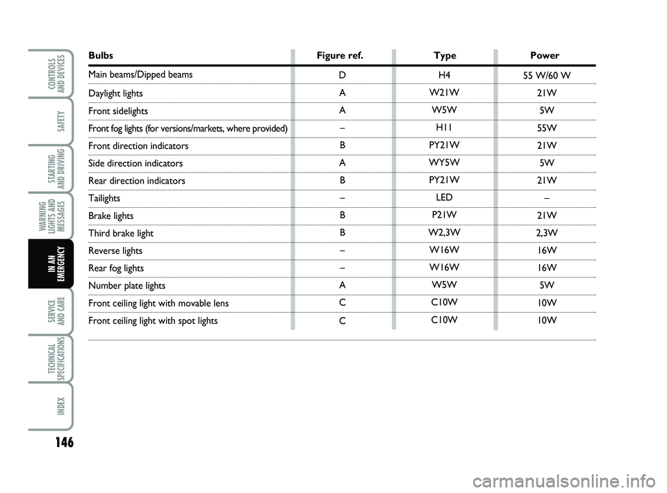 FIAT PUNTO 2015  Owner handbook (in English) 146
SAFETY
STARTING 
AND DRIVING
WARNING
LIGHTS AND MESSAGES
SERVICE 
AND CARE
TECHNICAL
SPECIFICATIONS
INDEX
CONTROLS 
AND DEVICES
IN AN
EMERGENCY
Bulbs Figure ref. TypePower
Main beams/Dipped beams 