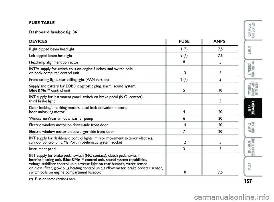 FIAT PUNTO 2015  Owner handbook (in English) 157
SAFETY
STARTING 
AND DRIVING
WARNING
LIGHTS AND MESSAGES
SERVICE 
AND CARE
TECHNICAL
SPECIFICATIONS
INDEX
CONTROLS 
AND DEVICES
IN AN
EMERGENCY
1 (*)
8 (*)
8
13
2 (*)
5
11 4
6
14 7
12 3
10 7,5
7,5