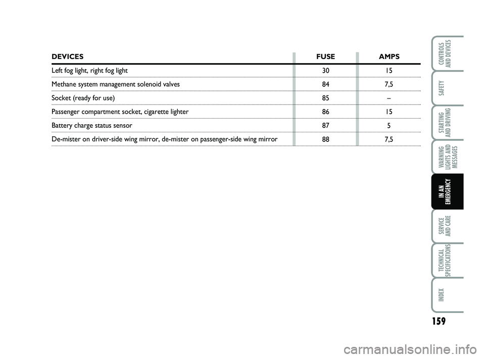 FIAT PUNTO 2020 Owner handbook (in English) 159
SAFETY
STARTING
AND DRIVING
WARNING
LIGHTS AND MESSAGES
SERVICE
AND CARE
TECHNICAL
SPECIFICATIONS
INDEX
CONTROLS
AND DEVICES
IN AN
EMERGENCY
15
7,5 –
15 5
7,5
30
84
85
86
87
88
DEVICES
FUSE A FIAT PUNTO 2020 Owner handbook (in English) 159
SAFETY
STARTING
AND DRIVING
WARNING
LIGHTS AND MESSAGES
SERVICE
AND CARE
TECHNICAL
SPECIFICATIONS
INDEX
CONTROLS
AND DEVICES
IN AN
EMERGENCY
15
7,5 –
15 5
7,5
30
84
85
86
87
88
DEVICES
FUSE A