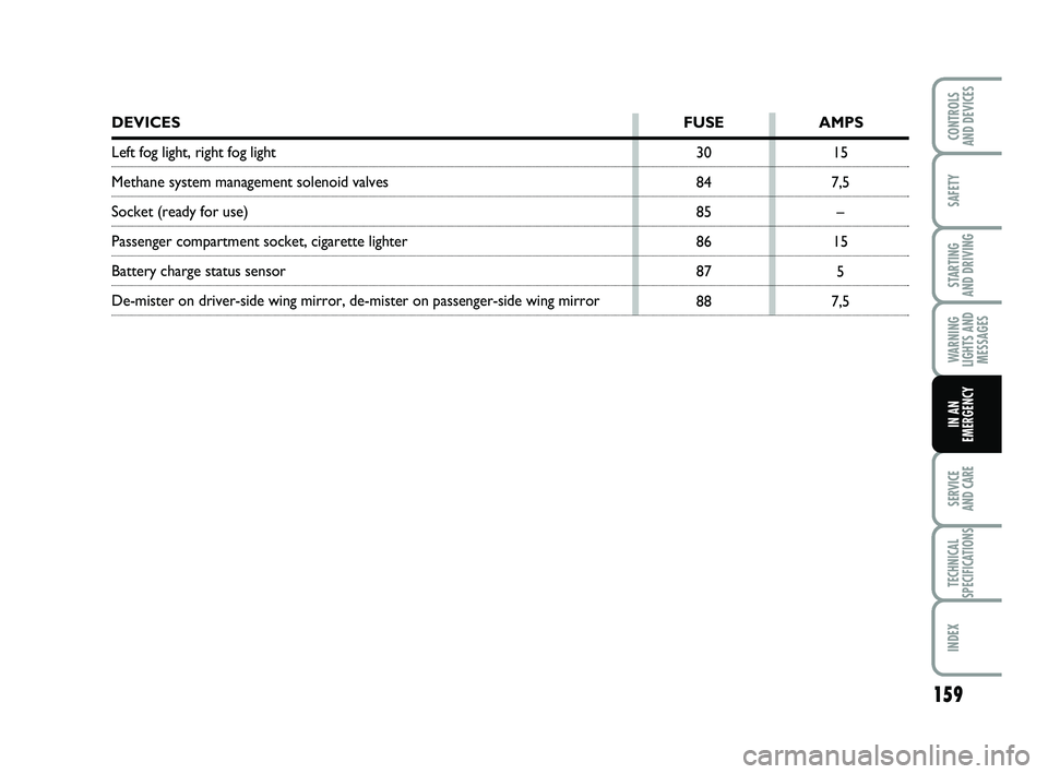 FIAT PUNTO 2021  Owner handbook (in English) 159
SAFETY
STARTING 
AND DRIVING
WARNING
LIGHTS AND MESSAGES
SERVICE 
AND CARE
TECHNICAL
SPECIFICATIONS
INDEX
CONTROLS 
AND DEVICES
IN AN
EMERGENCY
15
7,5 –
15 5
7,5
30
84
85
86
87
88
DEVICES
FUSE A