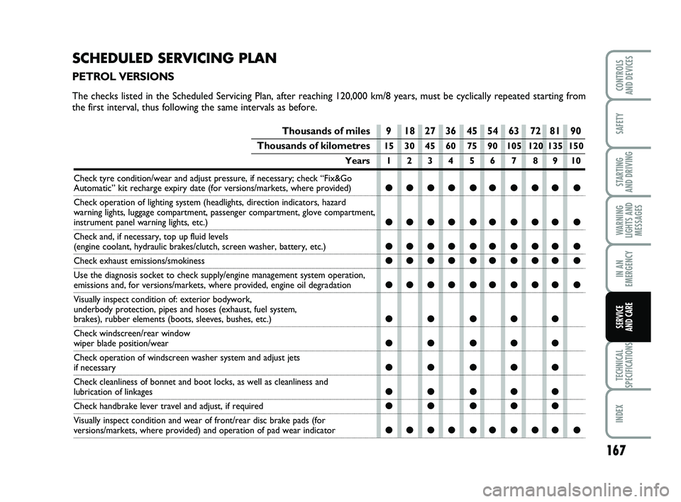 FIAT PUNTO 2017  Owner handbook (in English) 167
SAFETY
STARTING 
AND DRIVING
WARNING
LIGHTS AND MESSAGES
IN AN
EMERGENCY
TECHNICAL
SPECIFICATIONS
INDEX
CONTROLS 
AND DEVICES
SERVICE 
AND CARE
Thousands of miles 9 18 27 36 45 54 63 72 81 90
Thou