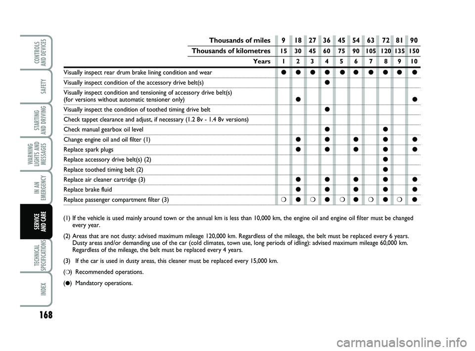 FIAT PUNTO 2016  Owner handbook (in English) 168
SAFETY
STARTING 
AND DRIVING
WARNING
LIGHTS AND MESSAGES
IN AN
EMERGENCY
TECHNICAL
SPECIFICATIONS
INDEX
CONTROLS 
AND DEVICES
SERVICE 
AND CARE
Thousands of miles 9 18 27 36 45 54 63 72 81 90
Thou