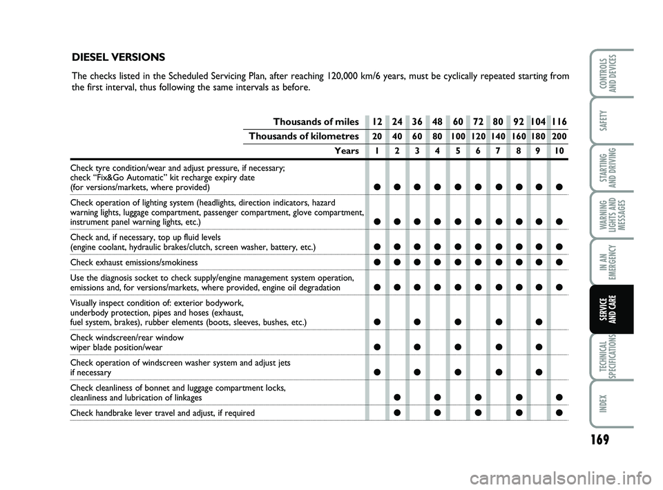 FIAT PUNTO 2017  Owner handbook (in English) 169
SAFETY
STARTING 
AND DRIVING
WARNING
LIGHTS AND MESSAGES
IN AN
EMERGENCY
TECHNICAL
SPECIFICATIONS
INDEX
CONTROLS 
AND DEVICES
SERVICE 
AND CARE
Thousands of miles 12 24 36 48 60 72 80 92 104 116
T