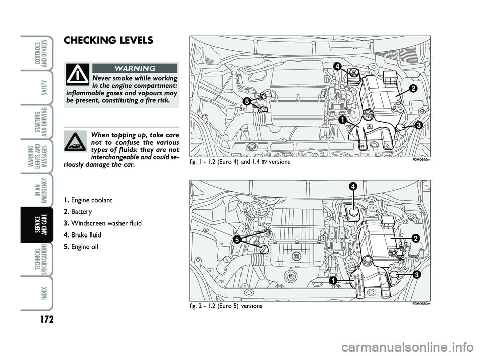 FIAT PUNTO 2015  Owner handbook (in English) 172
SAFETY
STARTING 
AND DRIVING
WARNING
LIGHTS AND MESSAGES
IN AN
EMERGENCY
TECHNICAL
SPECIFICATIONS
INDEX
CONTROLS 
AND DEVICES
SERVICE 
AND CARE
CHECKING LEVELS
fig. 1 - 1.2 (Euro 4) and 1.4 8Vvers