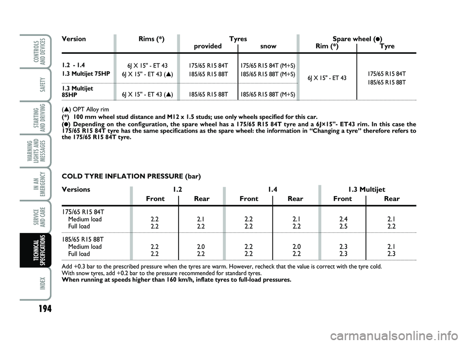 FIAT PUNTO 2021 Owner handbook (in English) 194
SAFETY
STARTING
AND DRIVING
WARNING
LIGHTS AND MESSAGES
IN AN
EMERGENCY
SERVICE
AND CARE
INDEX
CONTROLS
AND DEVICES
TECHNICAL
SPECIFICATIONS
2.2 2.1
2.2 2.2
2.2 2.0
2.2 2.22.22.1
2.2 2.2
2.2 2. FIAT PUNTO 2021 Owner handbook (in English) 194
SAFETY
STARTING
AND DRIVING
WARNING
LIGHTS AND MESSAGES
IN AN
EMERGENCY
SERVICE
AND CARE
INDEX
CONTROLS
AND DEVICES
TECHNICAL
SPECIFICATIONS
2.2 2.1
2.2 2.2
2.2 2.0
2.2 2.22.22.1
2.2 2.2
2.2 2.