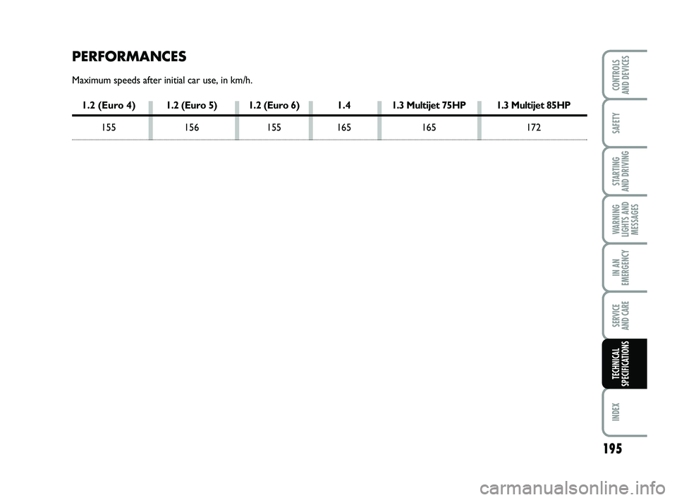 FIAT PUNTO 2021 Owner handbook (in English) 195
SAFETY
STARTING
AND DRIVING
WARNING
LIGHTS AND MESSAGES
IN AN
EMERGENCY
SERVICE
AND CARE
INDEX
CONTROLS
AND DEVICES
TECHNICAL
SPECIFICATIONS
PERFORMANCES
Maximum speeds after initial car use, i FIAT PUNTO 2021 Owner handbook (in English) 195
SAFETY
STARTING
AND DRIVING
WARNING
LIGHTS AND MESSAGES
IN AN
EMERGENCY
SERVICE
AND CARE
INDEX
CONTROLS
AND DEVICES
TECHNICAL
SPECIFICATIONS
PERFORMANCES
Maximum speeds after initial car use, i