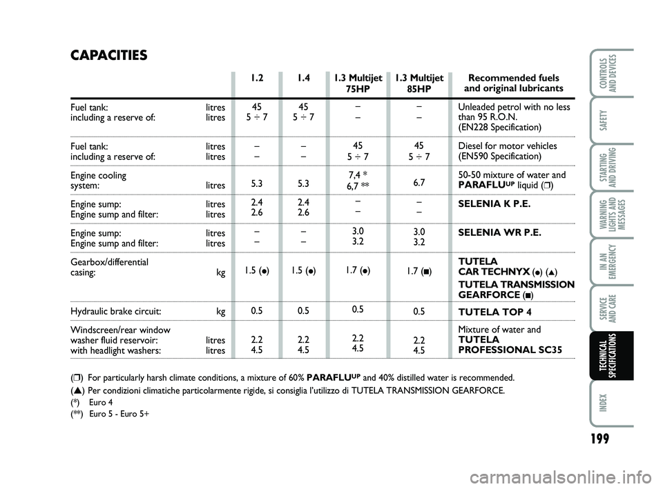 FIAT PUNTO 2021 Owner handbook (in English) 1.3 Multijet85HP
–
–
45
5 ÷ 7
6.7 –
–
3.0
3.2
1.7 (
■)
0.5
2.2
4.5
1.4
45
5 ÷ 7
–
–
5.3
2.4
2.6 –
–
1.5 (
●)
0.5
2.2
4.5
1.2
45
5 ÷ 7
–
–
5.3
2.4
2.6 –
–
1.5 (
●)
0.5
FIAT PUNTO 2021 Owner handbook (in English) 1.3 Multijet85HP
–
–
45
5 ÷ 7
6.7 –
–
3.0
3.2
1.7 (
■)
0.5
2.2
4.5
1.4
45
5 ÷ 7
–
–
5.3
2.4
2.6 –
–
1.5 (
●)
0.5
2.2
4.5
1.2
45
5 ÷ 7
–
–
5.3
2.4
2.6 –
–
1.5 (
●)
0.5