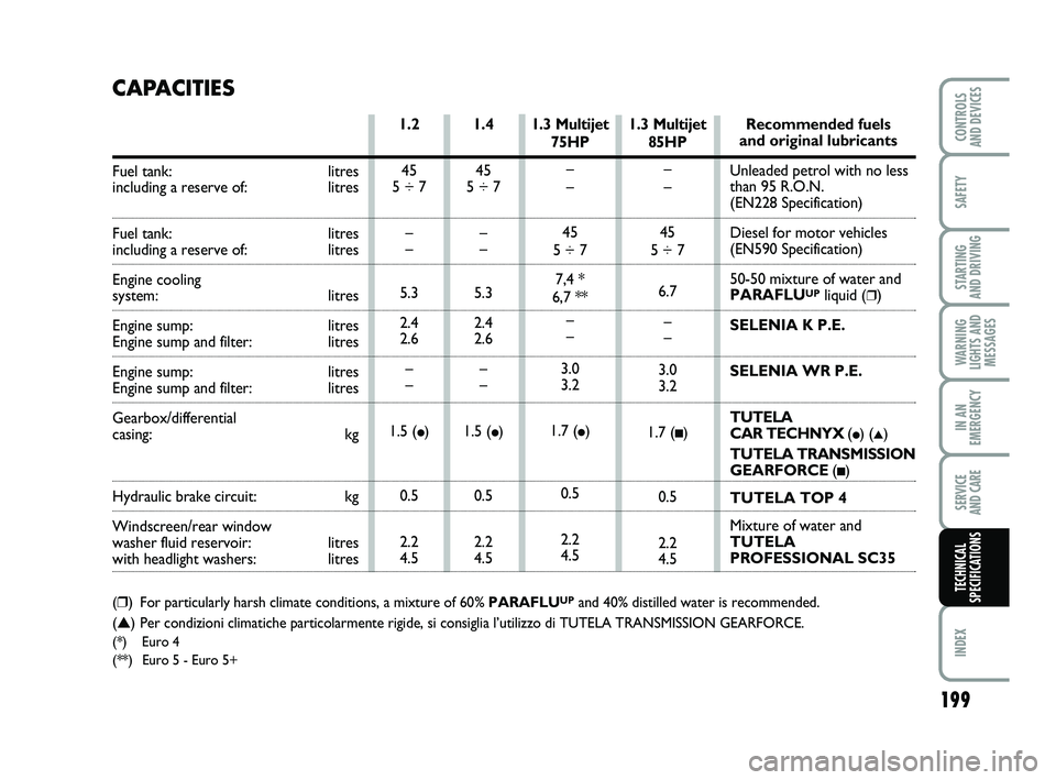 FIAT PUNTO 2015  Owner handbook (in English) 1.3 Multijet85HP
–
–
45
5 ÷ 7
6.7 –
–
3.0
3.2
1.7 (
■)
0.5
2.2
4.5
1.4
45
5 ÷ 7
–
–
5.3
2.4
2.6 –
–
1.5 (
●)
0.5
2.2
4.5
1.2
45
5 ÷ 7
–
–
5.3
2.4
2.6 –
–
1.5 (
●)
0.5
