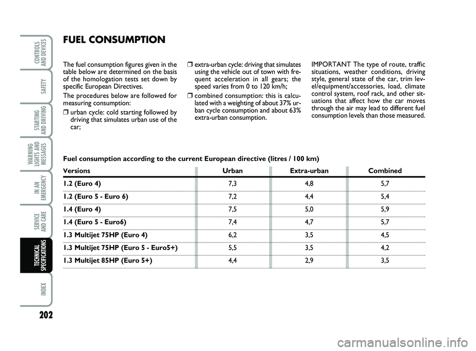 FIAT PUNTO 2021 Owner handbook (in English) 202
SAFETY
STARTING
AND DRIVING
WARNING
LIGHTS AND MESSAGES
IN AN
EMERGENCY
SERVICE
AND CARE
INDEX
CONTROLS
AND DEVICES
TECHNICAL
SPECIFICATIONS
❒extra-urban cycle: driving that simulates using t FIAT PUNTO 2021 Owner handbook (in English) 202
SAFETY
STARTING
AND DRIVING
WARNING
LIGHTS AND MESSAGES
IN AN
EMERGENCY
SERVICE
AND CARE
INDEX
CONTROLS
AND DEVICES
TECHNICAL
SPECIFICATIONS
❒extra-urban cycle: driving that simulates using t