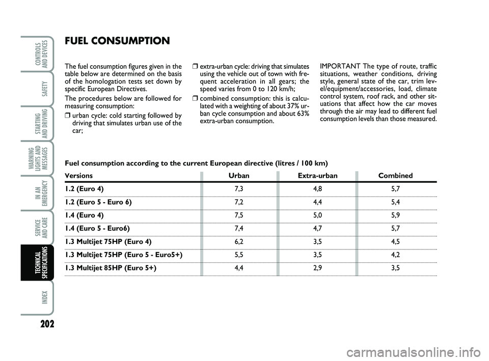 FIAT PUNTO 2016  Owner handbook (in English) 202
SAFETY
STARTING 
AND DRIVING
WARNING
LIGHTS AND MESSAGES
IN AN
EMERGENCY
SERVICE 
AND CARE
INDEX
CONTROLS 
AND DEVICES
TECHNICAL
SPECIFICATIONS
❒extra-urban cycle: driving that simulates using t