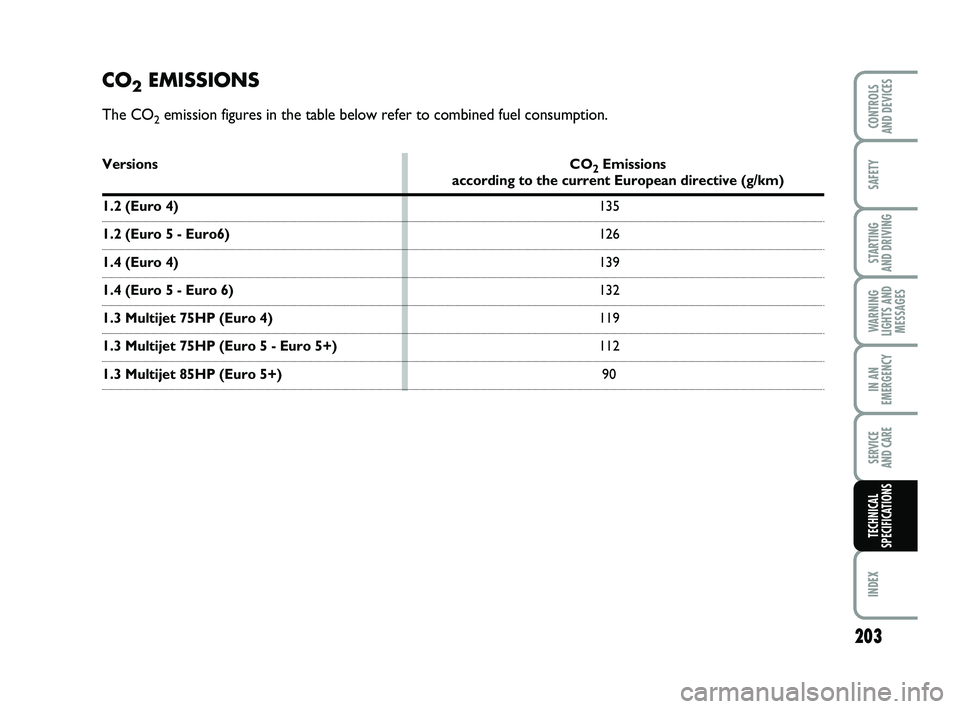 FIAT PUNTO 2021 Owner handbook (in English) 203
SAFETY
STARTING
AND DRIVING
WARNING
LIGHTS AND MESSAGES
IN AN
EMERGENCY
SERVICE
AND CARE
INDEX
CONTROLS
AND DEVICES
TECHNICAL
SPECIFICATIONS
CO2EMISSIONS
The CO2emission figures in the table be FIAT PUNTO 2021 Owner handbook (in English) 203
SAFETY
STARTING
AND DRIVING
WARNING
LIGHTS AND MESSAGES
IN AN
EMERGENCY
SERVICE
AND CARE
INDEX
CONTROLS
AND DEVICES
TECHNICAL
SPECIFICATIONS
CO2EMISSIONS
The CO2emission figures in the table be