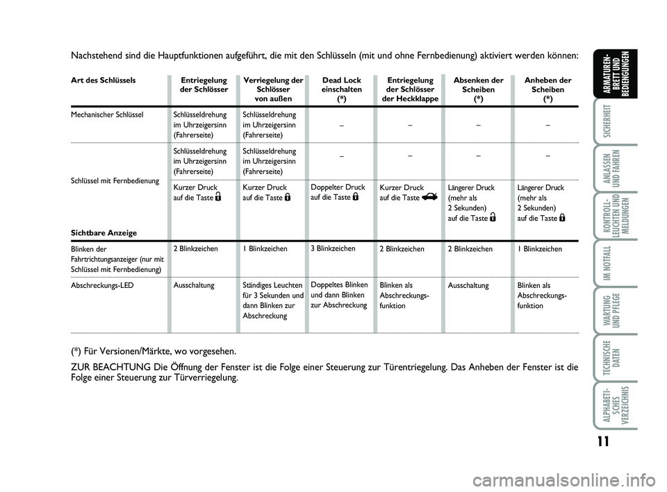 FIAT PUNTO 2011  Betriebsanleitung (in German) 11
SICHERHEIT
ANLASSEN
UND FAHREN
KONTROLL-
LEUCHTEN UND MELDUNGEN
IM NOTFALL
WA RT U N G
UND PFLEGE
TECHNISCHE DATEN
ALPHABETI-SCHES
VERZEICHNIS
ARMATUREN- BRETT UND
BEDIENGUNGEN
Nachstehend sind die