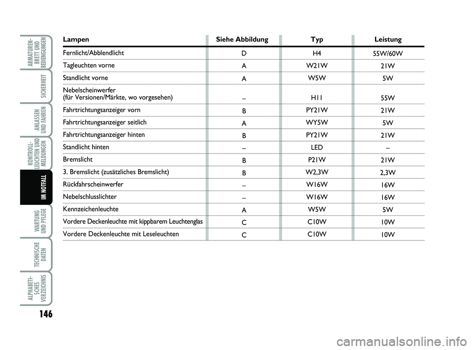 FIAT PUNTO 2012  Betriebsanleitung (in German) 146
WA RT U N G
UND PFLEGE
TECHNISCHE DATEN
ALPHABETI-SCHES
VERZEICHNIS
ARMATUREN- BRETT UND
BEDIENGUNGEN
SICHERHEIT
ANLASSEN
UND FAHREN
KONTROLL-
LEUCHTEN UND MELDUNGEN
IM NOTFALL
Lampen Siehe Abbild