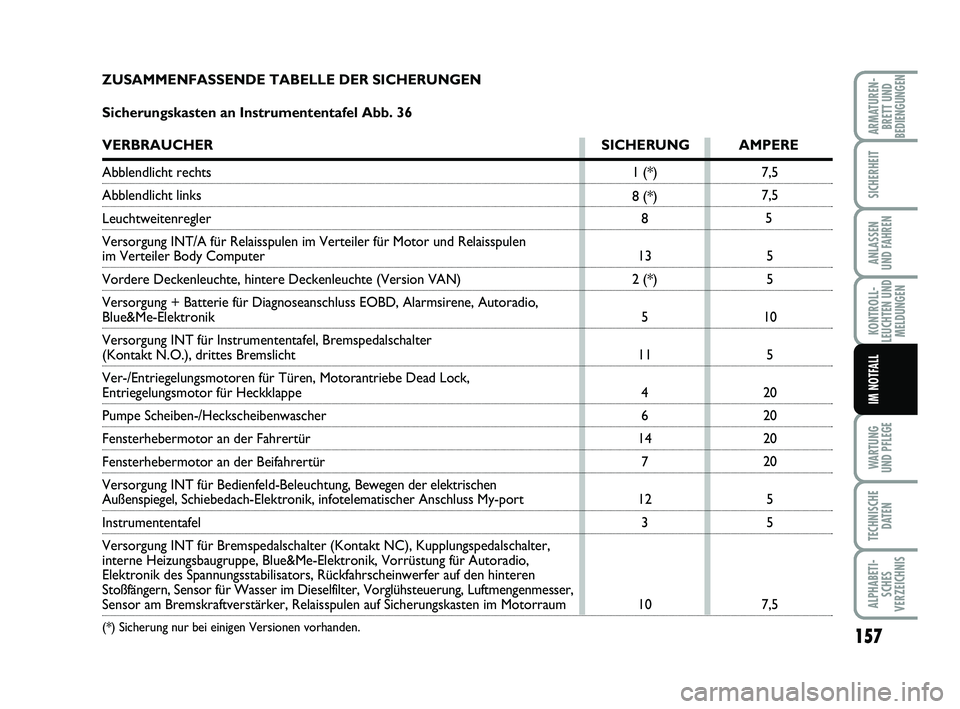 FIAT PUNTO 2011  Betriebsanleitung (in German) 157
WA RT U N G
UND PFLEGE
TECHNISCHE DATEN
ALPHABETI-SCHES
VERZEICHNIS
ARMATUREN- BRETT UND
BEDIENGUNGEN
SICHERHEIT
ANLASSEN
UND FAHREN
KONTROLL-
LEUCHTEN UND MELDUNGEN
IM NOTFALL
7,5
7,5
5
5
5
10 5
