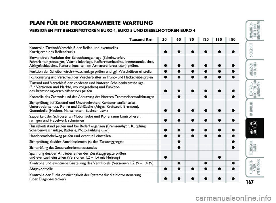 FIAT PUNTO 2012 Betriebsanleitung (in German) 167
TECHNISCHEDATEN
ALPHABETI-SCHES
VERZEICHNIS
ARMATUREN- BRETT UND
BEDIENGUNGEN
SICHERHEIT
ANLASSEN
UND FAHREN
KONTROLL-
LEUCHTEN UND MELDUNGEN
IM NOTFALL
WA RT U N G
UND PFLEGE
●● ●● ● FIAT PUNTO 2012 Betriebsanleitung (in German) 167
TECHNISCHEDATEN
ALPHABETI-SCHES
VERZEICHNIS
ARMATUREN- BRETT UND
BEDIENGUNGEN
SICHERHEIT
ANLASSEN
UND FAHREN
KONTROLL-
LEUCHTEN UND MELDUNGEN
IM NOTFALL
WA RT U N G
UND PFLEGE
●● ●● ●