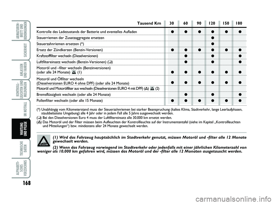 FIAT PUNTO 2012 Betriebsanleitung (in German) 168
TECHNISCHEDATEN
ALPHABETI-SCHES
VERZEICHNIS
ARMATUREN- BRETT UND
BEDIENGUNGEN
SICHERHEIT
ANLASSEN
UND FAHREN
KONTROLL-
LEUCHTEN UND MELDUNGEN
IM NOTFALL
WA RT U N G
UND PFLEGE
●● ●● ● FIAT PUNTO 2012 Betriebsanleitung (in German) 168
TECHNISCHEDATEN
ALPHABETI-SCHES
VERZEICHNIS
ARMATUREN- BRETT UND
BEDIENGUNGEN
SICHERHEIT
ANLASSEN
UND FAHREN
KONTROLL-
LEUCHTEN UND MELDUNGEN
IM NOTFALL
WA RT U N G
UND PFLEGE
●● ●● ●