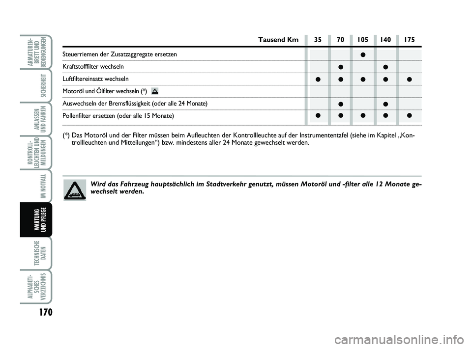 FIAT PUNTO 2012 Betriebsanleitung (in German) 170
TECHNISCHEDATEN
ALPHABETI-SCHES
VERZEICHNIS
ARMATUREN- BRETT UND
BEDIENGUNGEN
SICHERHEIT
ANLASSEN
UND FAHREN
KONTROLL-
LEUCHTEN UND MELDUNGEN
IM NOTFALL
WA RT U N G
UND PFLEGE
●
●●
●●● FIAT PUNTO 2012 Betriebsanleitung (in German) 170
TECHNISCHEDATEN
ALPHABETI-SCHES
VERZEICHNIS
ARMATUREN- BRETT UND
BEDIENGUNGEN
SICHERHEIT
ANLASSEN
UND FAHREN
KONTROLL-
LEUCHTEN UND MELDUNGEN
IM NOTFALL
WA RT U N G
UND PFLEGE
●
●●
●●●