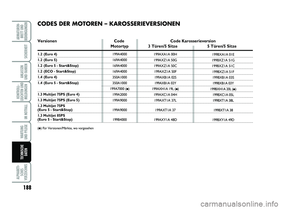 FIAT PUNTO 2012 Betriebsanleitung (in German) 188
ALPHABETI-SCHES
VERZEICHNIS
ARMATUREN- BRETT UND
BEDIENGUNGEN
SICHERHEIT
ANLASSEN
UND FAHREN
KONTROLL-
LEUCHTEN UND MELDUNGEN
IM NOTFALL
WA RT U N G
UND PFLEGE
TECHNISCHE DATEN
199BXA1A 01E
199BX FIAT PUNTO 2012 Betriebsanleitung (in German) 188
ALPHABETI-SCHES
VERZEICHNIS
ARMATUREN- BRETT UND
BEDIENGUNGEN
SICHERHEIT
ANLASSEN
UND FAHREN
KONTROLL-
LEUCHTEN UND MELDUNGEN
IM NOTFALL
WA RT U N G
UND PFLEGE
TECHNISCHE DATEN
199BXA1A 01E
199BX