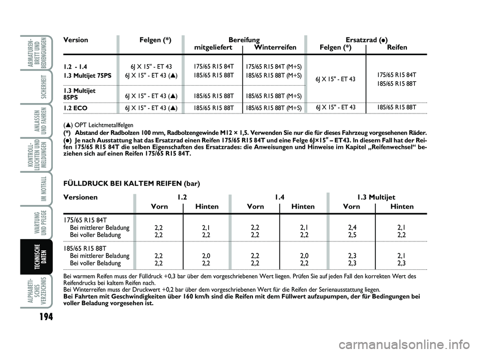 FIAT PUNTO 2012 Betriebsanleitung (in German) 194
ALPHABETI-SCHES
VERZEICHNIS
ARMATUREN- BRETT UND
BEDIENGUNGEN
SICHERHEIT
ANLASSEN
UND FAHREN
KONTROLL-
LEUCHTEN UND MELDUNGEN
IM NOTFALL
WA RT U N G
UND PFLEGE
TECHNISCHE DATEN
2,2 2,1
2,2 2,2
2,2 FIAT PUNTO 2012 Betriebsanleitung (in German) 194
ALPHABETI-SCHES
VERZEICHNIS
ARMATUREN- BRETT UND
BEDIENGUNGEN
SICHERHEIT
ANLASSEN
UND FAHREN
KONTROLL-
LEUCHTEN UND MELDUNGEN
IM NOTFALL
WA RT U N G
UND PFLEGE
TECHNISCHE DATEN
2,2 2,1
2,2 2,2
2,2