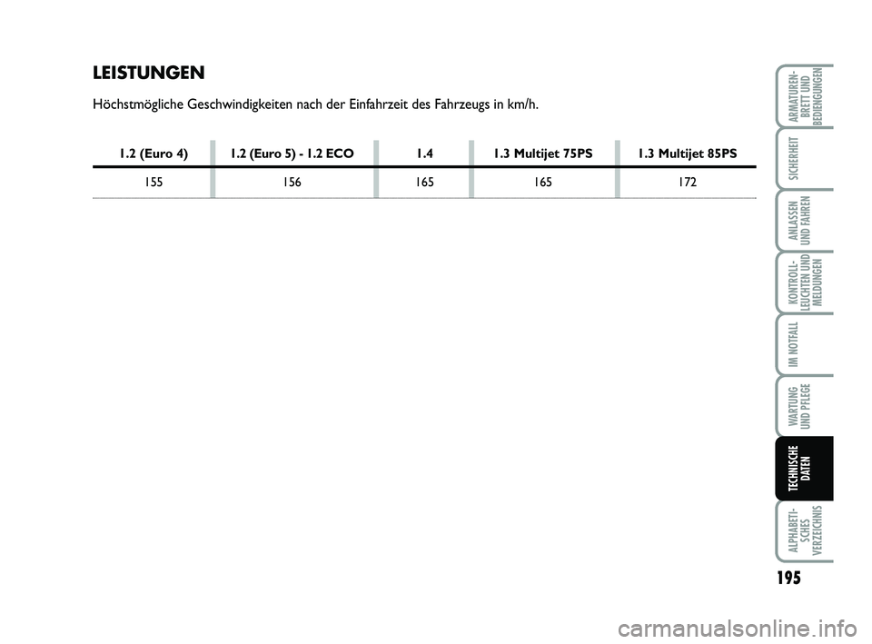 FIAT PUNTO 2012 Betriebsanleitung (in German) 195
ALPHABETI-SCHES
VERZEICHNIS
ARMATUREN- BRETT UND
BEDIENGUNGEN
SICHERHEIT
ANLASSEN
UND FAHREN
KONTROLL-
LEUCHTEN UND MELDUNGEN
IM NOTFALL
WA RT U N G
UND PFLEGE
TECHNISCHE DATEN
LEISTUNGEN
Höchstm FIAT PUNTO 2012 Betriebsanleitung (in German) 195
ALPHABETI-SCHES
VERZEICHNIS
ARMATUREN- BRETT UND
BEDIENGUNGEN
SICHERHEIT
ANLASSEN
UND FAHREN
KONTROLL-
LEUCHTEN UND MELDUNGEN
IM NOTFALL
WA RT U N G
UND PFLEGE
TECHNISCHE DATEN
LEISTUNGEN
Höchstm