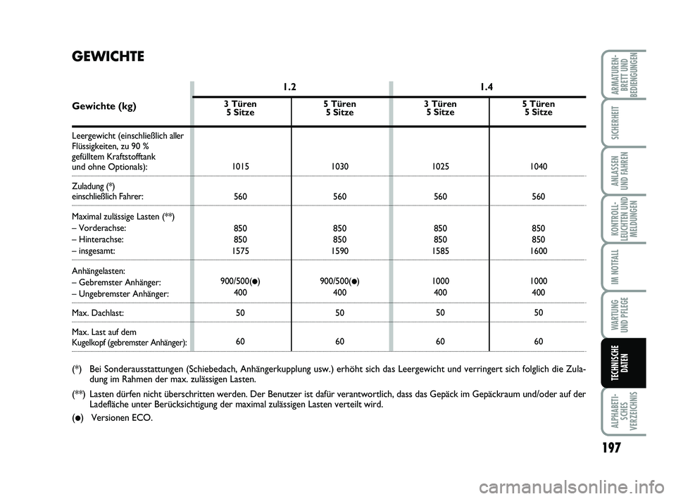 FIAT PUNTO 2012 Betriebsanleitung (in German) 197
ALPHABETI-SCHES
VERZEICHNIS
ARMATUREN- BRETT UND
BEDIENGUNGEN
SICHERHEIT
ANLASSEN
UND FAHREN
KONTROLL-
LEUCHTEN UND MELDUNGEN
IM NOTFALL
WA RT U N G
UND PFLEGE
TECHNISCHE DATEN
5 Türen5 Sitze
103 FIAT PUNTO 2012 Betriebsanleitung (in German) 197
ALPHABETI-SCHES
VERZEICHNIS
ARMATUREN- BRETT UND
BEDIENGUNGEN
SICHERHEIT
ANLASSEN
UND FAHREN
KONTROLL-
LEUCHTEN UND MELDUNGEN
IM NOTFALL
WA RT U N G
UND PFLEGE
TECHNISCHE DATEN
5 Türen5 Sitze
103