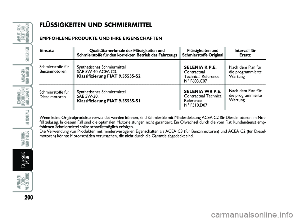 FIAT PUNTO 2012 Betriebsanleitung (in German) 200
ALPHABETI-SCHES
VERZEICHNIS
ARMATUREN- BRETT UND
BEDIENGUNGEN
SICHERHEIT
ANLASSEN
UND FAHREN
KONTROLL-
LEUCHTEN UND MELDUNGEN
IM NOTFALL
WA RT U N G
UND PFLEGE
TECHNISCHE DATEN
FLÜSSIGKEITEN UND FIAT PUNTO 2012 Betriebsanleitung (in German) 200
ALPHABETI-SCHES
VERZEICHNIS
ARMATUREN- BRETT UND
BEDIENGUNGEN
SICHERHEIT
ANLASSEN
UND FAHREN
KONTROLL-
LEUCHTEN UND MELDUNGEN
IM NOTFALL
WA RT U N G
UND PFLEGE
TECHNISCHE DATEN
FLÜSSIGKEITEN UND