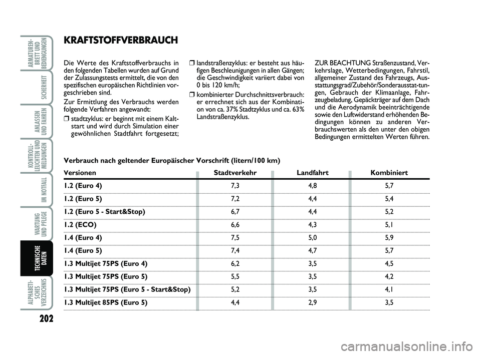 FIAT PUNTO 2012 Betriebsanleitung (in German) 202
ALPHABETI-SCHES
VERZEICHNIS
ARMATUREN- BRETT UND
BEDIENGUNGEN
SICHERHEIT
ANLASSEN
UND FAHREN
KONTROLL-
LEUCHTEN UND MELDUNGEN
IM NOTFALL
WA RT U N G
UND PFLEGE
TECHNISCHE DATEN
❒landstraßenzykl FIAT PUNTO 2012 Betriebsanleitung (in German) 202
ALPHABETI-SCHES
VERZEICHNIS
ARMATUREN- BRETT UND
BEDIENGUNGEN
SICHERHEIT
ANLASSEN
UND FAHREN
KONTROLL-
LEUCHTEN UND MELDUNGEN
IM NOTFALL
WA RT U N G
UND PFLEGE
TECHNISCHE DATEN
❒landstraßenzykl