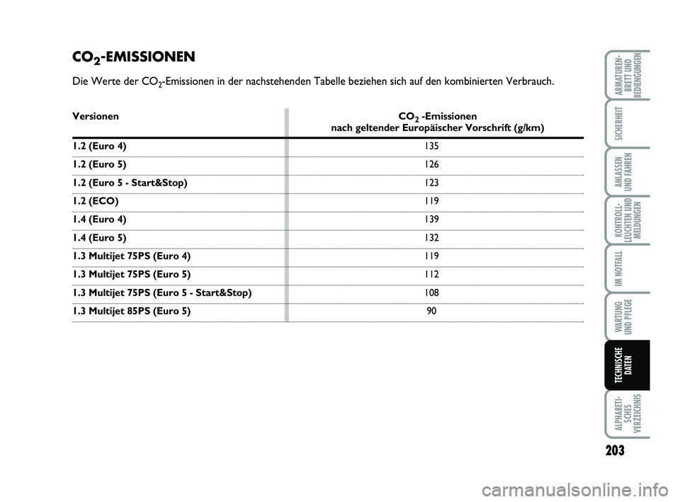 FIAT PUNTO 2012 Betriebsanleitung (in German) 203
ALPHABETI-SCHES
VERZEICHNIS
ARMATUREN- BRETT UND
BEDIENGUNGEN
SICHERHEIT
ANLASSEN
UND FAHREN
KONTROLL-
LEUCHTEN UND MELDUNGEN
IM NOTFALL
WA RT U N G
UND PFLEGE
TECHNISCHE DATEN
CO2-EMISSIONEN
Die FIAT PUNTO 2012 Betriebsanleitung (in German) 203
ALPHABETI-SCHES
VERZEICHNIS
ARMATUREN- BRETT UND
BEDIENGUNGEN
SICHERHEIT
ANLASSEN
UND FAHREN
KONTROLL-
LEUCHTEN UND MELDUNGEN
IM NOTFALL
WA RT U N G
UND PFLEGE
TECHNISCHE DATEN
CO2-EMISSIONEN
Die