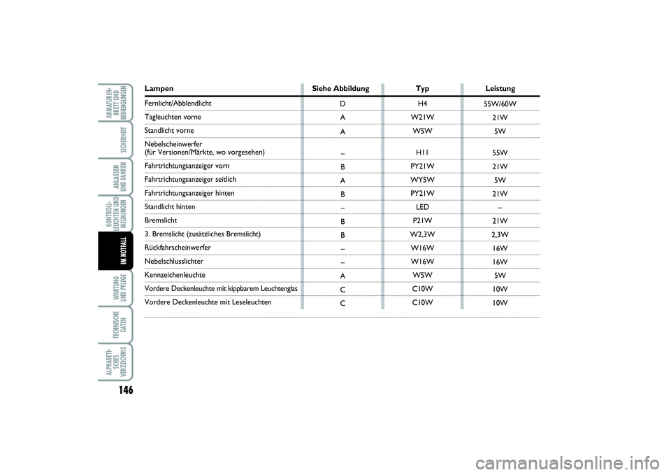 FIAT PUNTO 2014 Betriebsanleitung (in German) 146WA RT U N G
UND PFLEGETECHNISCHE
DATENALPHABETI-
SCHES
VERZEICHNISARMATUREN-
BRETT UND
BEDIENGUNGEN
SICHERHEITANLASSEN
UND FAHRENKONTROLL-
LEUCHTEN UND
MELDUNGEN
IM NOTFALL
Lampen Siehe Abbildung T FIAT PUNTO 2014 Betriebsanleitung (in German) 146WA RT U N G
UND PFLEGETECHNISCHE
DATENALPHABETI-
SCHES
VERZEICHNISARMATUREN-
BRETT UND
BEDIENGUNGEN
SICHERHEITANLASSEN
UND FAHRENKONTROLL-
LEUCHTEN UND
MELDUNGEN
IM NOTFALL
Lampen Siehe Abbildung T