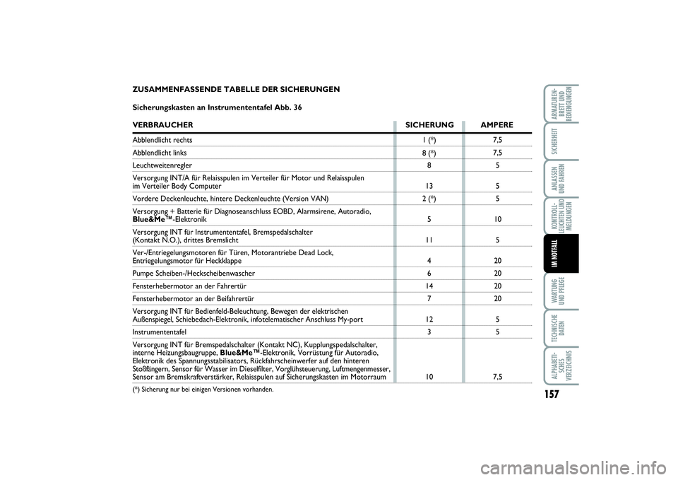 FIAT PUNTO 2014 Betriebsanleitung (in German) 157
WA RT U N G
UND PFLEGETECHNISCHE
DATENALPHABETI-
SCHES
VERZEICHNISARMATUREN-
BRETT UND
BEDIENGUNGENSICHERHEITANLASSEN
UND FAHRENKONTROLL-
LEUCHTEN UND
MELDUNGENIM NOTFALL
7,5
7,5
5
5
5
10
5
20
20
FIAT PUNTO 2014 Betriebsanleitung (in German) 157
WA RT U N G
UND PFLEGETECHNISCHE
DATENALPHABETI-
SCHES
VERZEICHNISARMATUREN-
BRETT UND
BEDIENGUNGENSICHERHEITANLASSEN
UND FAHRENKONTROLL-
LEUCHTEN UND
MELDUNGENIM NOTFALL
7,5
7,5
5
5
5
10
5
20
20