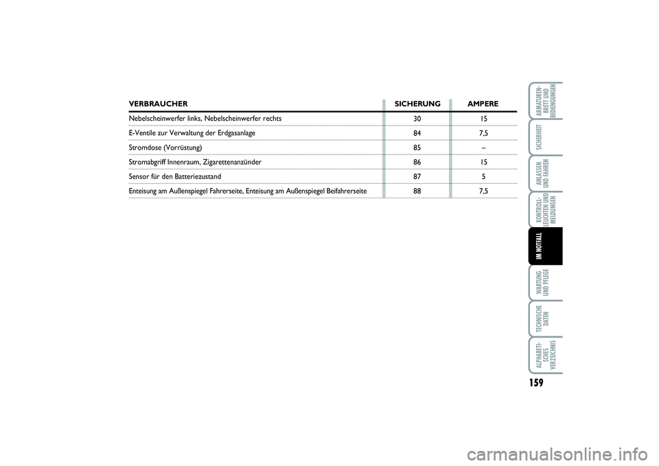 FIAT PUNTO 2014 Betriebsanleitung (in German) 159
WA RT U N G
UND PFLEGETECHNISCHE
DATENALPHABETI-
SCHES
VERZEICHNISARMATUREN-
BRETT UND
BEDIENGUNGENSICHERHEITANLASSEN
UND FAHRENKONTROLL-
LEUCHTEN UND
MELDUNGENIM NOTFALL
15
7,5
–
15
5
7,5 30
84 FIAT PUNTO 2014 Betriebsanleitung (in German) 159
WA RT U N G
UND PFLEGETECHNISCHE
DATENALPHABETI-
SCHES
VERZEICHNISARMATUREN-
BRETT UND
BEDIENGUNGENSICHERHEITANLASSEN
UND FAHRENKONTROLL-
LEUCHTEN UND
MELDUNGENIM NOTFALL
15
7,5
–
15
5
7,5 30
84