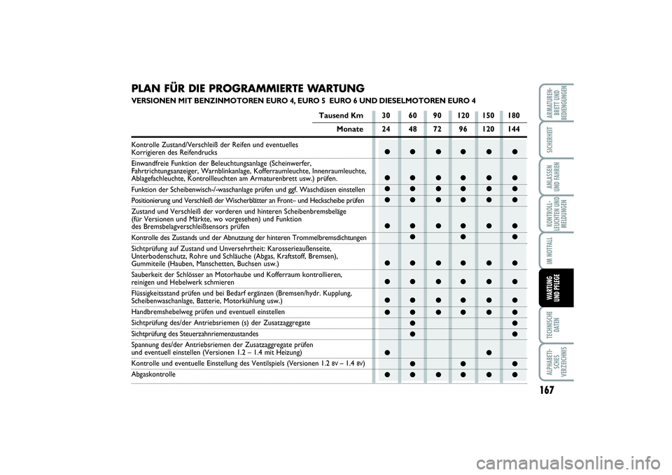 FIAT PUNTO 2014 Betriebsanleitung (in German) 167
TECHNISCHE
DATENALPHABETI-
SCHES
VERZEICHNISARMATUREN-
BRETT UND
BEDIENGUNGENSICHERHEITANLASSEN
UND FAHRENKONTROLL-
LEUCHTEN UND
MELDUNGENIM NOTFALLWARTUNG
UND PFLEGE
●● ●● ● ●
●● FIAT PUNTO 2014 Betriebsanleitung (in German) 167
TECHNISCHE
DATENALPHABETI-
SCHES
VERZEICHNISARMATUREN-
BRETT UND
BEDIENGUNGENSICHERHEITANLASSEN
UND FAHRENKONTROLL-
LEUCHTEN UND
MELDUNGENIM NOTFALLWARTUNG
UND PFLEGE
●● ●● ● ●
●●