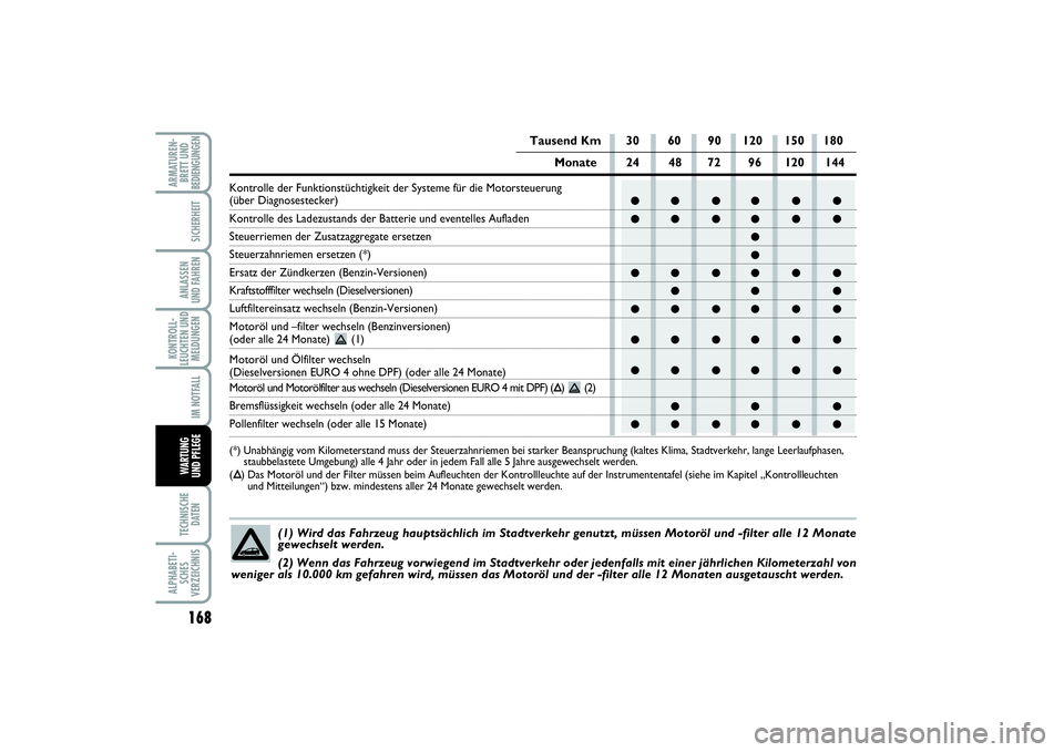 FIAT PUNTO 2014 Betriebsanleitung (in German) 168TECHNISCHE
DATENALPHABETI-
SCHES
VERZEICHNISARMATUREN-
BRETT UND
BEDIENGUNGEN
SICHERHEITANLASSEN
UND FAHRENKONTROLL-
LEUCHTEN UND
MELDUNGEN
IM NOTFALLWA RT U N G
UND PFLEGE
●● ●● ● ●
FIAT PUNTO 2014 Betriebsanleitung (in German) 168TECHNISCHE
DATENALPHABETI-
SCHES
VERZEICHNISARMATUREN-
BRETT UND
BEDIENGUNGEN
SICHERHEITANLASSEN
UND FAHRENKONTROLL-
LEUCHTEN UND
MELDUNGEN
IM NOTFALLWA RT U N G
UND PFLEGE
●● ●● ● ●