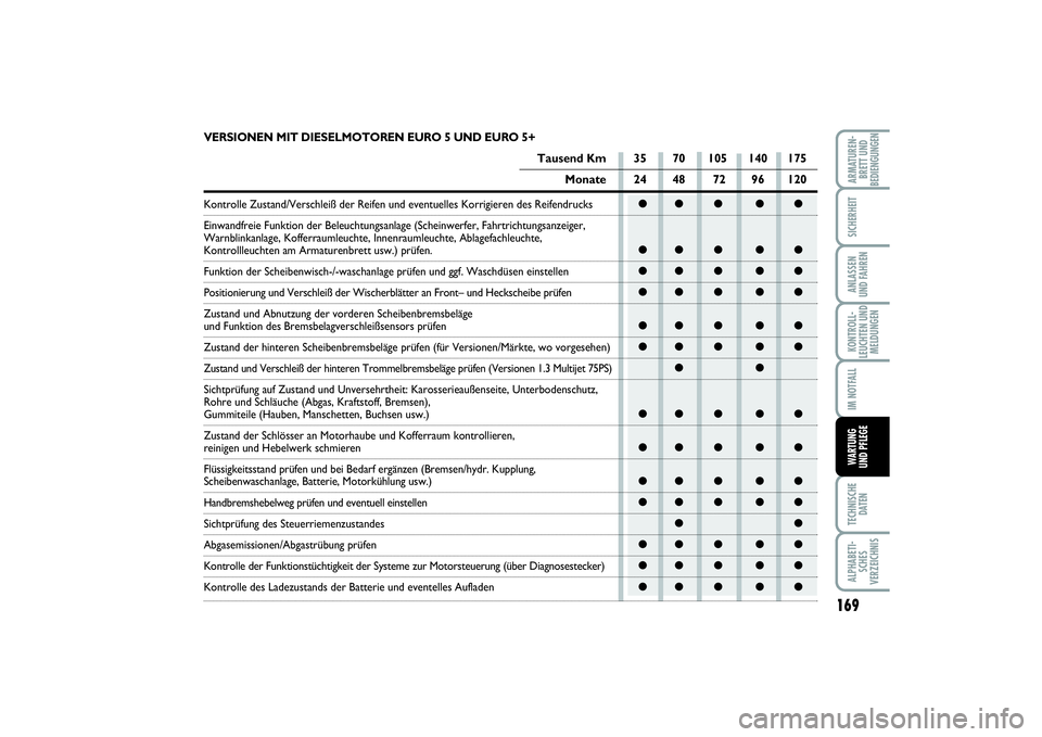 FIAT PUNTO 2014 Betriebsanleitung (in German) 169
TECHNISCHE
DATENALPHABETI-
SCHES
VERZEICHNISARMATUREN-
BRETT UND
BEDIENGUNGENSICHERHEITANLASSEN
UND FAHRENKONTROLL-
LEUCHTEN UND
MELDUNGENIM NOTFALLWARTUNG
UND PFLEGE
●● ● ● ●
●● ● FIAT PUNTO 2014 Betriebsanleitung (in German) 169
TECHNISCHE
DATENALPHABETI-
SCHES
VERZEICHNISARMATUREN-
BRETT UND
BEDIENGUNGENSICHERHEITANLASSEN
UND FAHRENKONTROLL-
LEUCHTEN UND
MELDUNGENIM NOTFALLWARTUNG
UND PFLEGE
●● ● ● ●
●● ●
