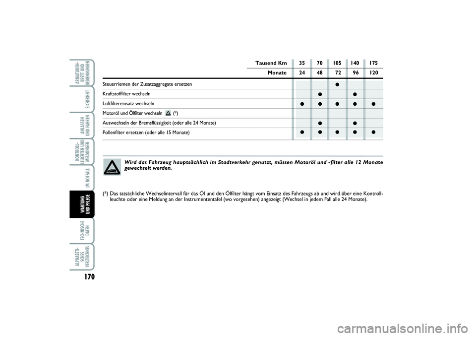 FIAT PUNTO 2014 Betriebsanleitung (in German) 170TECHNISCHE
DATENALPHABETI-
SCHES
VERZEICHNISARMATUREN-
BRETT UND
BEDIENGUNGEN
SICHERHEITANLASSEN
UND FAHRENKONTROLL-
LEUCHTEN UND
MELDUNGEN
IM NOTFALLWA RT U N G
UND PFLEGE
●
●●
●●●● FIAT PUNTO 2014 Betriebsanleitung (in German) 170TECHNISCHE
DATENALPHABETI-
SCHES
VERZEICHNISARMATUREN-
BRETT UND
BEDIENGUNGEN
SICHERHEITANLASSEN
UND FAHRENKONTROLL-
LEUCHTEN UND
MELDUNGEN
IM NOTFALLWA RT U N G
UND PFLEGE
●
●●
●●●●