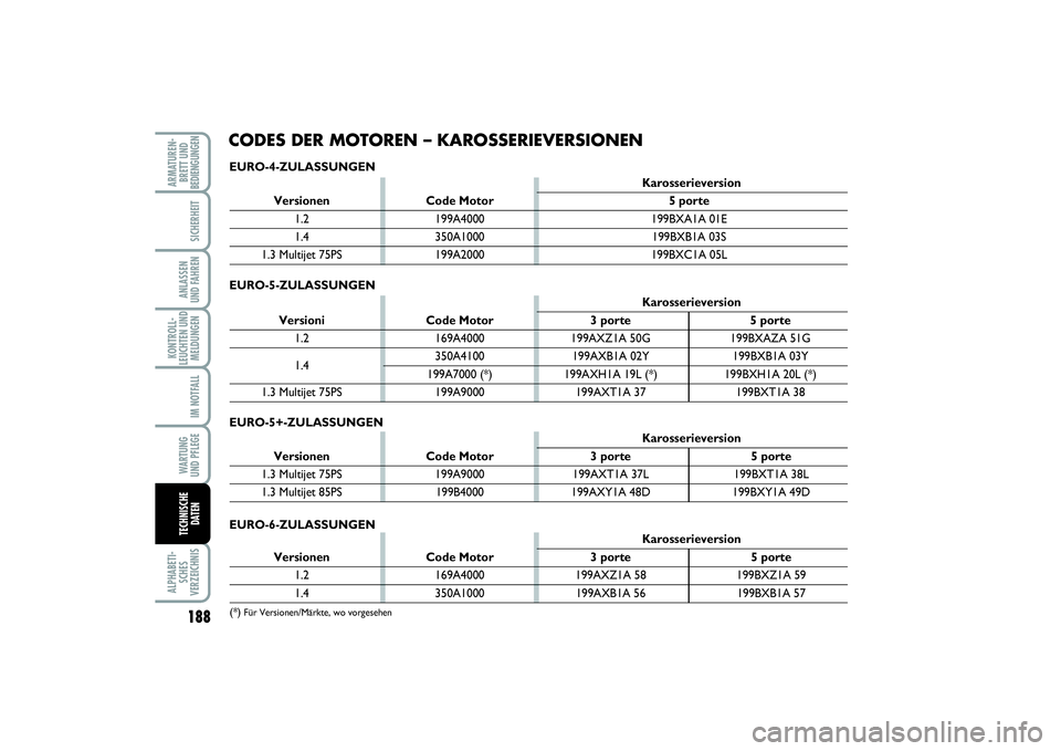 FIAT PUNTO 2014 Betriebsanleitung (in German) 188ALPHABETI-
SCHES
VERZEICHNISARMATUREN-
BRETT UND
BEDIENGUNGEN
SICHERHEITANLASSEN
UND FAHRENKONTROLL-
LEUCHTEN UND
MELDUNGEN
IM NOTFALLWA RT U N G
UND PFLEGETECHNISCHE
DATEN
CODES DER MOTOREN – KA FIAT PUNTO 2014 Betriebsanleitung (in German) 188ALPHABETI-
SCHES
VERZEICHNISARMATUREN-
BRETT UND
BEDIENGUNGEN
SICHERHEITANLASSEN
UND FAHRENKONTROLL-
LEUCHTEN UND
MELDUNGEN
IM NOTFALLWA RT U N G
UND PFLEGETECHNISCHE
DATEN
CODES DER MOTOREN – KA