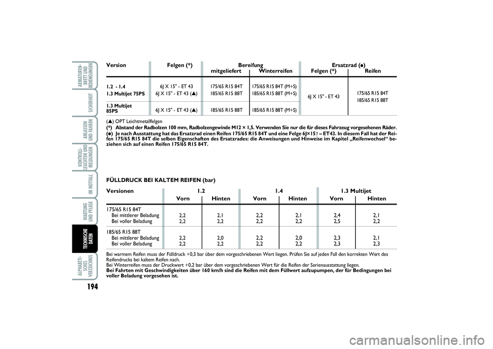 FIAT PUNTO 2014 Betriebsanleitung (in German) 194ALPHABETI-
SCHES
VERZEICHNISARMATUREN-
BRETT UND
BEDIENGUNGEN
SICHERHEITANLASSEN
UND FAHRENKONTROLL-
LEUCHTEN UND
MELDUNGEN
IM NOTFALLWA RT U N G
UND PFLEGETECHNISCHE
DATEN
2,2 2,1
2,2 2,2
2,2 2,0
FIAT PUNTO 2014 Betriebsanleitung (in German) 194ALPHABETI-
SCHES
VERZEICHNISARMATUREN-
BRETT UND
BEDIENGUNGEN
SICHERHEITANLASSEN
UND FAHRENKONTROLL-
LEUCHTEN UND
MELDUNGEN
IM NOTFALLWA RT U N G
UND PFLEGETECHNISCHE
DATEN
2,2 2,1
2,2 2,2
2,2 2,0