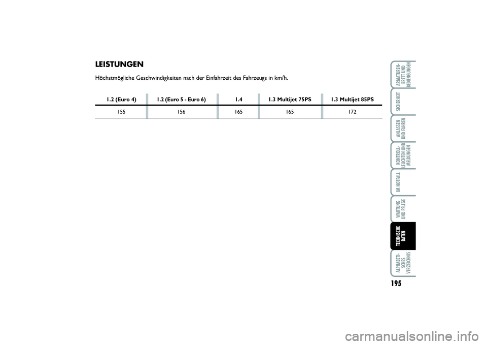 FIAT PUNTO 2014 Betriebsanleitung (in German) 195
ALPHABETI-
SCHES
VERZEICHNISARMATUREN-
BRETT UND
BEDIENGUNGENSICHERHEITANLASSEN
UND FAHRENKONTROLL-
LEUCHTEN UND
MELDUNGENIM NOTFALLWA RT U N G
UND PFLEGETECHNISCHE
DATEN
LEISTUNGENHöchstmöglich FIAT PUNTO 2014 Betriebsanleitung (in German) 195
ALPHABETI-
SCHES
VERZEICHNISARMATUREN-
BRETT UND
BEDIENGUNGENSICHERHEITANLASSEN
UND FAHRENKONTROLL-
LEUCHTEN UND
MELDUNGENIM NOTFALLWA RT U N G
UND PFLEGETECHNISCHE
DATEN
LEISTUNGENHöchstmöglich