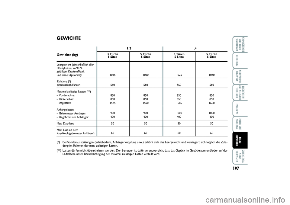FIAT PUNTO 2014 Betriebsanleitung (in German) 197
ALPHABETI-
SCHES
VERZEICHNISARMATUREN-
BRETT UND
BEDIENGUNGENSICHERHEITANLASSEN
UND FAHRENKONTROLL-
LEUCHTEN UND
MELDUNGENIM NOTFALLWA RT U N G
UND PFLEGETECHNISCHE
DATEN
5 Türen
5 Sitze
1030
560 FIAT PUNTO 2014 Betriebsanleitung (in German) 197
ALPHABETI-
SCHES
VERZEICHNISARMATUREN-
BRETT UND
BEDIENGUNGENSICHERHEITANLASSEN
UND FAHRENKONTROLL-
LEUCHTEN UND
MELDUNGENIM NOTFALLWA RT U N G
UND PFLEGETECHNISCHE
DATEN
5 Türen
5 Sitze
1030
560