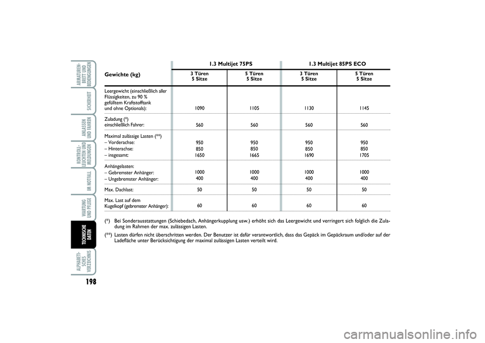 FIAT PUNTO 2014 Betriebsanleitung (in German) 198ALPHABETI-
SCHES
VERZEICHNISARMATUREN-
BRETT UND
BEDIENGUNGEN
SICHERHEITANLASSEN
UND FAHRENKONTROLL-
LEUCHTEN UND
MELDUNGEN
IM NOTFALLWA RT U N G
UND PFLEGETECHNISCHE
DATEN
3 Türen
5 Sitze
1090
56 FIAT PUNTO 2014 Betriebsanleitung (in German) 198ALPHABETI-
SCHES
VERZEICHNISARMATUREN-
BRETT UND
BEDIENGUNGEN
SICHERHEITANLASSEN
UND FAHRENKONTROLL-
LEUCHTEN UND
MELDUNGEN
IM NOTFALLWA RT U N G
UND PFLEGETECHNISCHE
DATEN
3 Türen
5 Sitze
1090
56