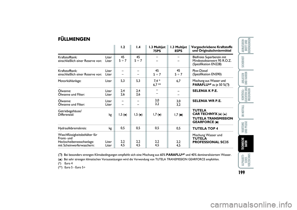FIAT PUNTO 2014 Betriebsanleitung (in German) 199
ALPHABETI-
SCHES
VERZEICHNISARMATUREN-
BRETT UND
BEDIENGUNGENSICHERHEITANLASSEN
UND FAHRENKONTROLL-
LEUCHTEN UND
MELDUNGENIM NOTFALLWA RT U N G
UND PFLEGETECHNISCHE
DATEN
1.3 Multijet
85PS
–
– FIAT PUNTO 2014 Betriebsanleitung (in German) 199
ALPHABETI-
SCHES
VERZEICHNISARMATUREN-
BRETT UND
BEDIENGUNGENSICHERHEITANLASSEN
UND FAHRENKONTROLL-
LEUCHTEN UND
MELDUNGENIM NOTFALLWA RT U N G
UND PFLEGETECHNISCHE
DATEN
1.3 Multijet
85PS
–
–