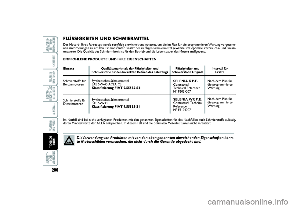 FIAT PUNTO 2014 Betriebsanleitung (in German) 200ALPHABETI-
SCHES
VERZEICHNISARMATUREN-
BRETT UND
BEDIENGUNGEN
SICHERHEITANLASSEN
UND FAHRENKONTROLL-
LEUCHTEN UND
MELDUNGEN
IM NOTFALLWA RT U N G
UND PFLEGETECHNISCHE
DATEN
FLÜSSIGKEITEN UND SCHMI FIAT PUNTO 2014 Betriebsanleitung (in German) 200ALPHABETI-
SCHES
VERZEICHNISARMATUREN-
BRETT UND
BEDIENGUNGEN
SICHERHEITANLASSEN
UND FAHRENKONTROLL-
LEUCHTEN UND
MELDUNGEN
IM NOTFALLWA RT U N G
UND PFLEGETECHNISCHE
DATEN
FLÜSSIGKEITEN UND SCHMI
