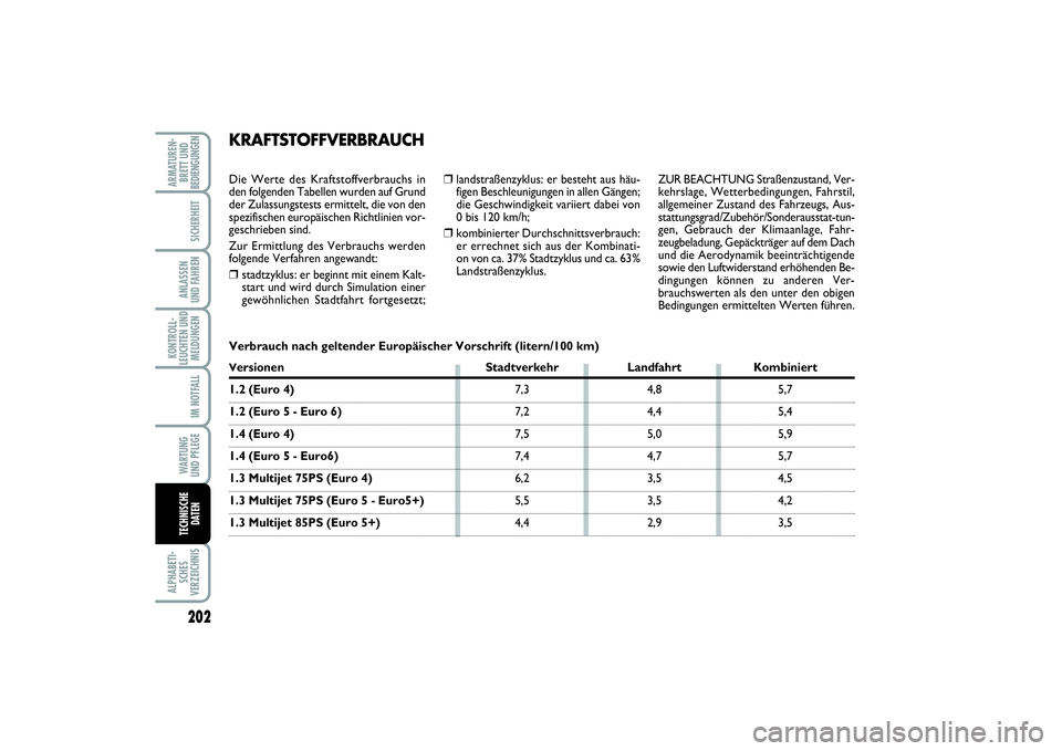 FIAT PUNTO 2014 Betriebsanleitung (in German) 202ALPHABETI-
SCHES
VERZEICHNISARMATUREN-
BRETT UND
BEDIENGUNGEN
SICHERHEITANLASSEN
UND FAHRENKONTROLL-
LEUCHTEN UND
MELDUNGEN
IM NOTFALLWA RT U N G
UND PFLEGETECHNISCHE
DATEN
❒
landstraßenzyklus: FIAT PUNTO 2014 Betriebsanleitung (in German) 202ALPHABETI-
SCHES
VERZEICHNISARMATUREN-
BRETT UND
BEDIENGUNGEN
SICHERHEITANLASSEN
UND FAHRENKONTROLL-
LEUCHTEN UND
MELDUNGEN
IM NOTFALLWA RT U N G
UND PFLEGETECHNISCHE
DATEN
❒
landstraßenzyklus: