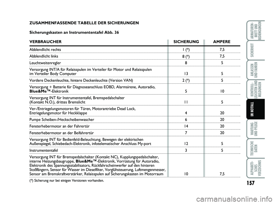 FIAT PUNTO 2015  Betriebsanleitung (in German) 157
WA RT U N G
UND PFLEGE
TECHNISCHE DATEN
ALPHABETI-SCHES
VERZEICHNIS
ARMATUREN- BRETT UND
BEDIENGUNGEN
SICHERHEIT
ANLASSEN
UND FAHREN
KONTROLL-
LEUCHTEN UND MELDUNGEN
IM NOTFALL
7,5
7,5
5
5
5
10 5
