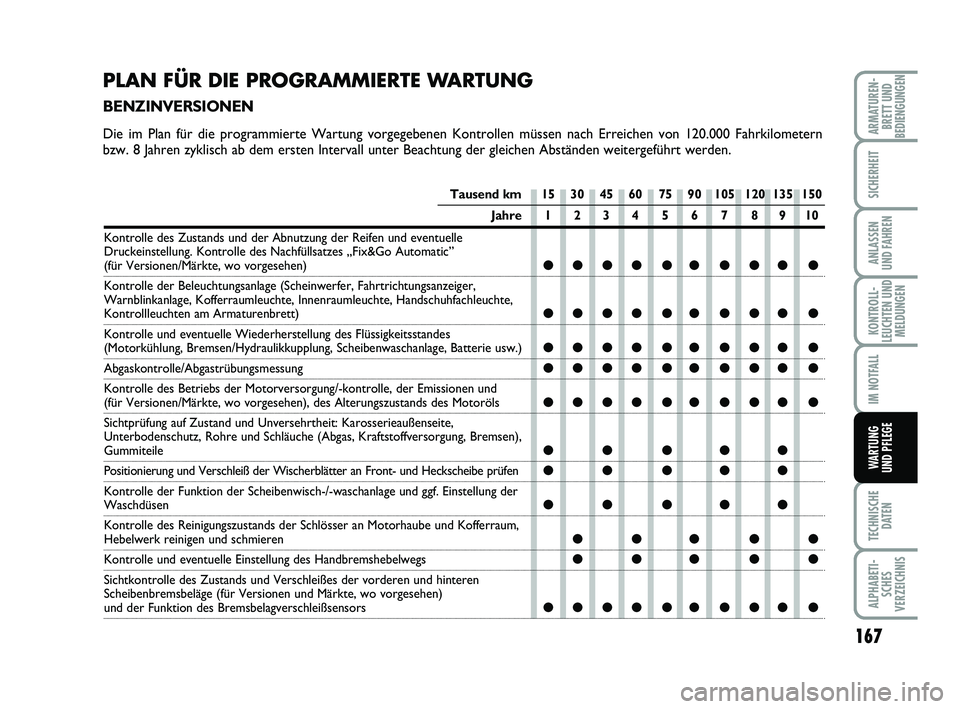 FIAT PUNTO 2020 Betriebsanleitung (in German) 167
TECHNISCHEDATEN
ALPHABETI-SCHES
VERZEICHNIS
ARMATUREN- BRETT UND
BEDIENGUNGEN
SICHERHEIT
ANLASSEN
UND FAHREN
KONTROLL-
LEUCHTEN UND MELDUNGEN
IM NOTFALL
WARTUNG
UND PFLEGE
Tausend km 15 30 45 60 7 FIAT PUNTO 2020 Betriebsanleitung (in German) 167
TECHNISCHEDATEN
ALPHABETI-SCHES
VERZEICHNIS
ARMATUREN- BRETT UND
BEDIENGUNGEN
SICHERHEIT
ANLASSEN
UND FAHREN
KONTROLL-
LEUCHTEN UND MELDUNGEN
IM NOTFALL
WARTUNG
UND PFLEGE
Tausend km 15 30 45 60 7