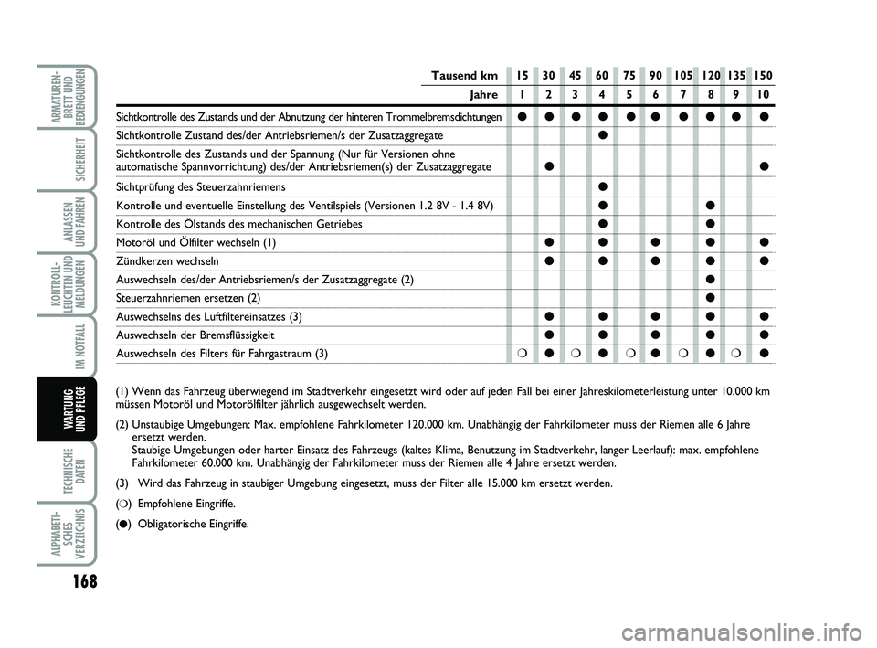 FIAT PUNTO 2020 Betriebsanleitung (in German) 168
TECHNISCHEDATEN
ALPHABETI-SCHES
VERZEICHNIS
ARMATUREN- BRETT UND
BEDIENGUNGEN
SICHERHEIT
ANLASSEN
UND FAHREN
KONTROLL-
LEUCHTEN UND MELDUNGEN
IM NOTFALL
WA RT U N G
UND PFLEGE
(1) Wenn das Fahrzeu FIAT PUNTO 2020 Betriebsanleitung (in German) 168
TECHNISCHEDATEN
ALPHABETI-SCHES
VERZEICHNIS
ARMATUREN- BRETT UND
BEDIENGUNGEN
SICHERHEIT
ANLASSEN
UND FAHREN
KONTROLL-
LEUCHTEN UND MELDUNGEN
IM NOTFALL
WA RT U N G
UND PFLEGE
(1) Wenn das Fahrzeu