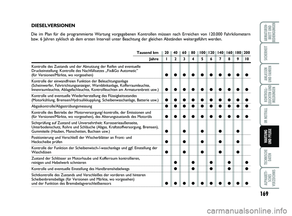 FIAT PUNTO 2020 Betriebsanleitung (in German) 169
TECHNISCHEDATEN
ALPHABETI-SCHES
VERZEICHNIS
ARMATUREN- BRETT UND
BEDIENGUNGEN
SICHERHEIT
ANLASSEN
UND FAHREN
KONTROLL-
LEUCHTEN UND MELDUNGEN
IM NOTFALL
WARTUNG
UND PFLEGE
Tausend km 20 40 60 80 1 FIAT PUNTO 2020 Betriebsanleitung (in German) 169
TECHNISCHEDATEN
ALPHABETI-SCHES
VERZEICHNIS
ARMATUREN- BRETT UND
BEDIENGUNGEN
SICHERHEIT
ANLASSEN
UND FAHREN
KONTROLL-
LEUCHTEN UND MELDUNGEN
IM NOTFALL
WARTUNG
UND PFLEGE
Tausend km 20 40 60 80 1