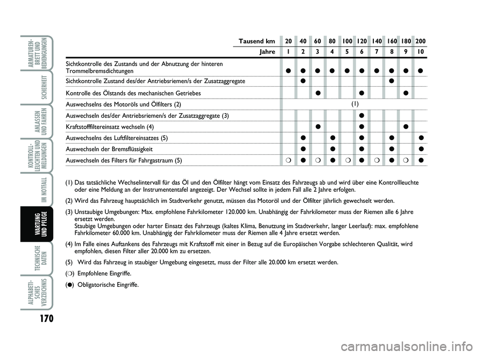FIAT PUNTO 2020 Betriebsanleitung (in German) 170
TECHNISCHEDATEN
ALPHABETI-SCHES
VERZEICHNIS
ARMATUREN- BRETT UND
BEDIENGUNGEN
SICHERHEIT
ANLASSEN
UND FAHREN
KONTROLL-
LEUCHTEN UND MELDUNGEN
IM NOTFALL
WA RT U N G
UND PFLEGE
Tausend km 20 40 60 FIAT PUNTO 2020 Betriebsanleitung (in German) 170
TECHNISCHEDATEN
ALPHABETI-SCHES
VERZEICHNIS
ARMATUREN- BRETT UND
BEDIENGUNGEN
SICHERHEIT
ANLASSEN
UND FAHREN
KONTROLL-
LEUCHTEN UND MELDUNGEN
IM NOTFALL
WA RT U N G
UND PFLEGE
Tausend km 20 40 60