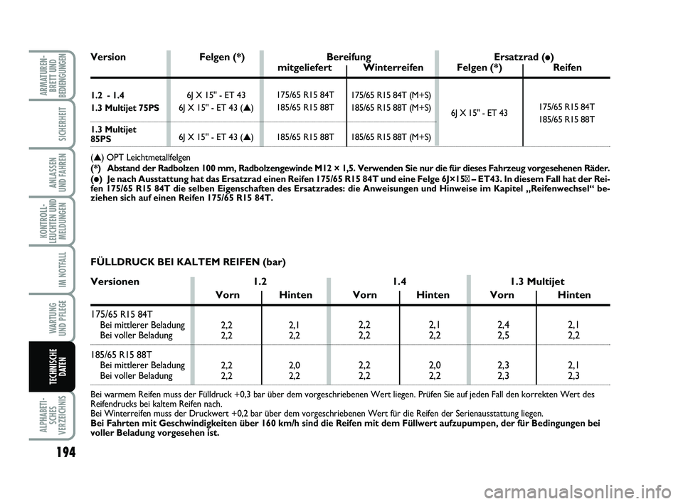 FIAT PUNTO 2020 Betriebsanleitung (in German) 194
ALPHABETI-SCHES
VERZEICHNIS
ARMATUREN- BRETT UND
BEDIENGUNGEN
SICHERHEIT
ANLASSEN
UND FAHREN
KONTROLL-
LEUCHTEN UND MELDUNGEN
IM NOTFALL
WA RT U N G
UND PFLEGE
TECHNISCHE DATEN
2,2 2,1
2,2 2,2
2,2 FIAT PUNTO 2020 Betriebsanleitung (in German) 194
ALPHABETI-SCHES
VERZEICHNIS
ARMATUREN- BRETT UND
BEDIENGUNGEN
SICHERHEIT
ANLASSEN
UND FAHREN
KONTROLL-
LEUCHTEN UND MELDUNGEN
IM NOTFALL
WA RT U N G
UND PFLEGE
TECHNISCHE DATEN
2,2 2,1
2,2 2,2
2,2